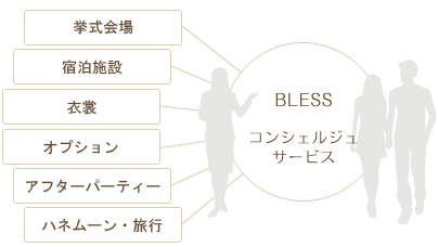 バリ島ウェディング・挙式代金だけでなく、挙式＋旅行総額の安さをBLESS BALIで比べてください。